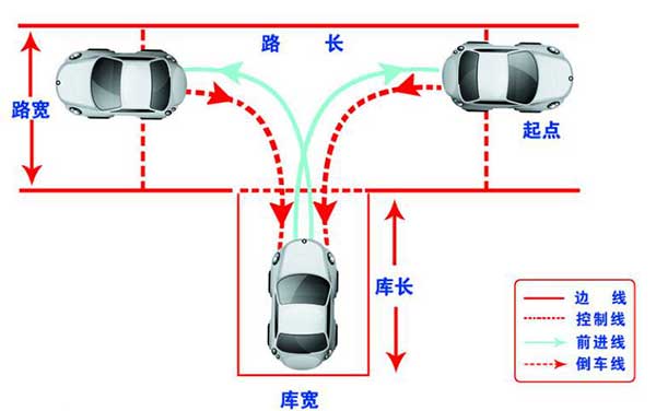 駕考科目二，這6個(gè)步驟你都做到了嗎？